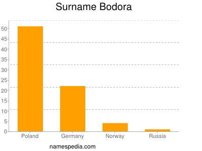 Surname Bodora