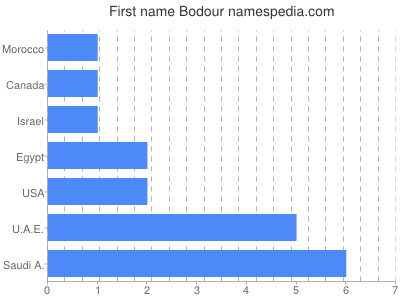 Given name Bodour