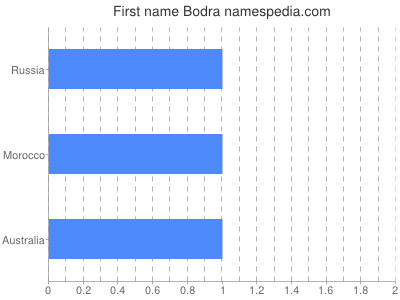 Given name Bodra
