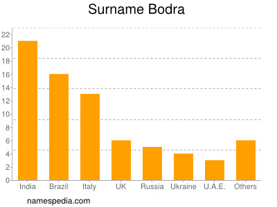 Surname Bodra