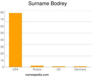 Surname Bodrey