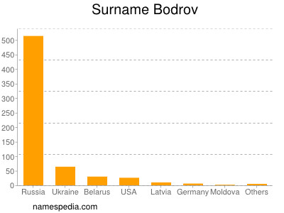 Surname Bodrov