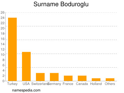 Surname Boduroglu