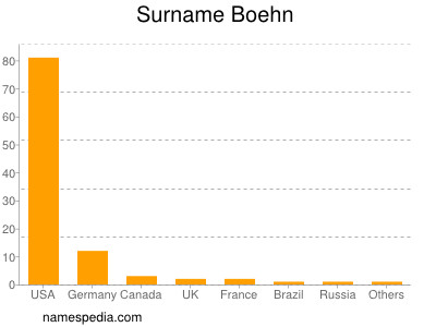 Surname Boehn