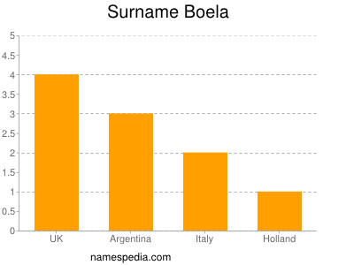 Surname Boela