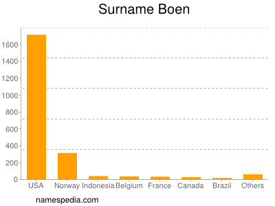 Surname Boen