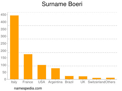 Surname Boeri