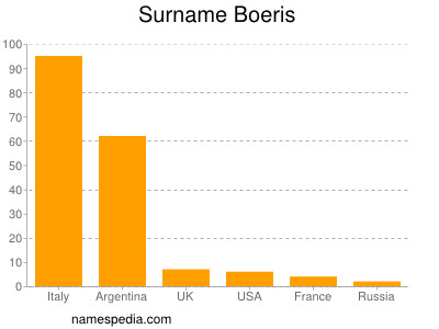 Surname Boeris