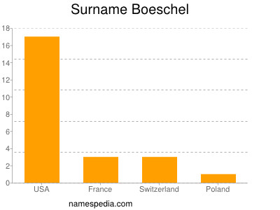 Surname Boeschel