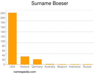 Surname Boeser