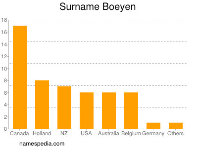 Surname Boeyen