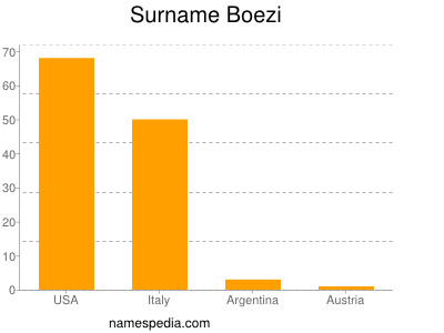 Surname Boezi