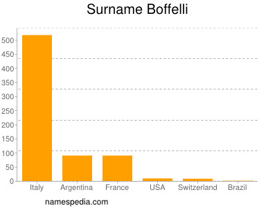 Surname Boffelli