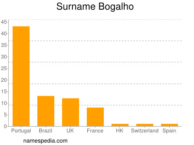 Surname Bogalho