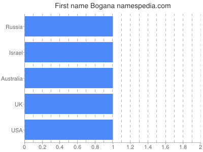 Given name Bogana