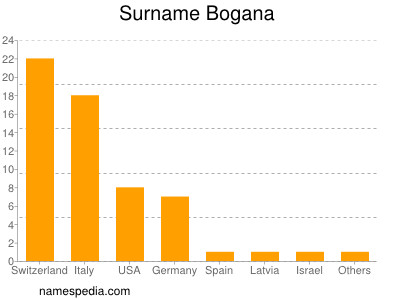 Surname Bogana