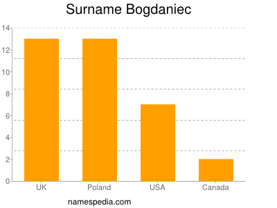 Surname Bogdaniec