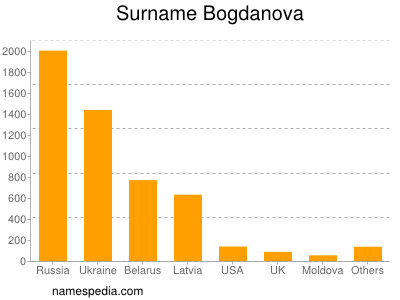 Surname Bogdanova