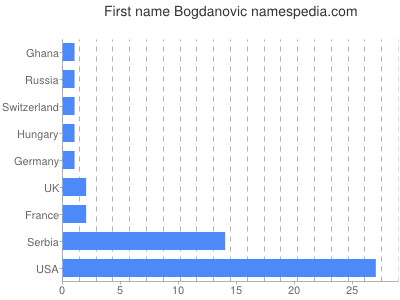 Given name Bogdanovic