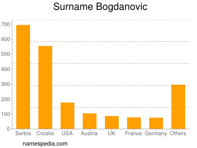 Surname Bogdanovic