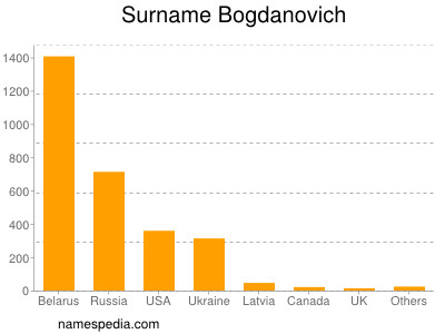 Surname Bogdanovich