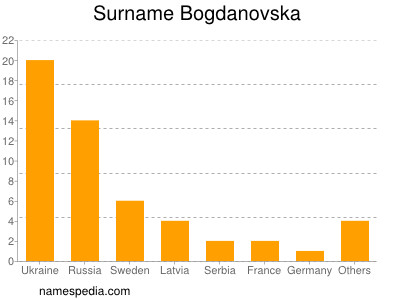 Surname Bogdanovska
