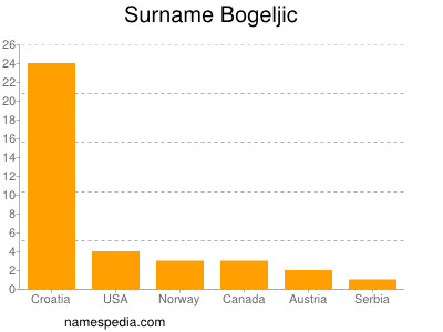 Surname Bogeljic