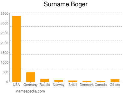 Surname Boger