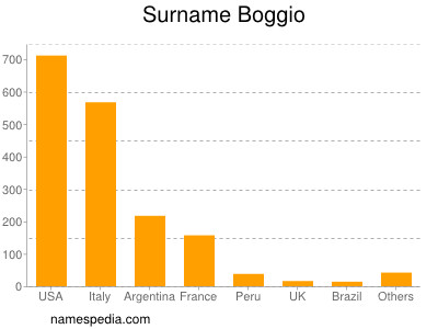 Surname Boggio