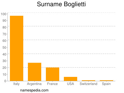 Surname Boglietti