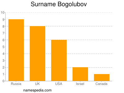 Surname Bogolubov