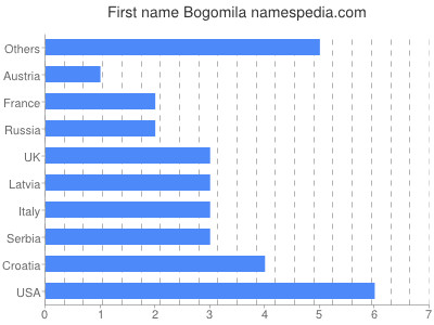 Given name Bogomila