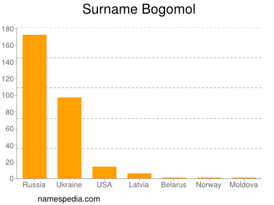 Surname Bogomol