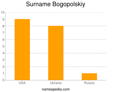 Surname Bogopolskiy