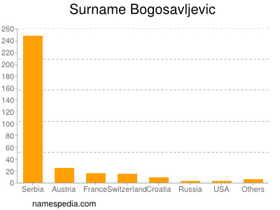 Surname Bogosavljevic