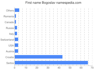 Given name Bogoslav