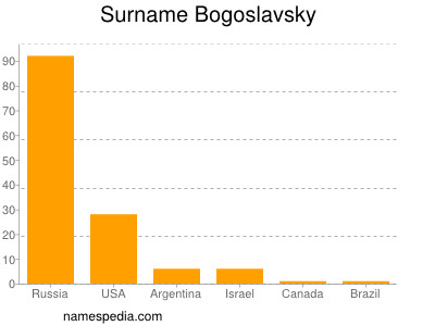 Surname Bogoslavsky