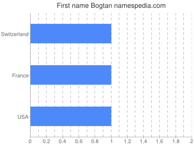 Given name Bogtan