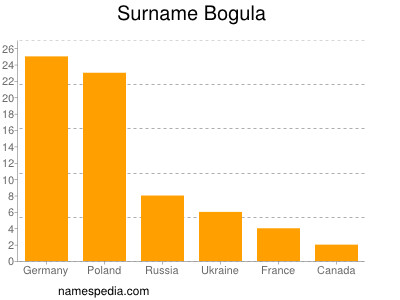 Surname Bogula
