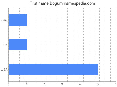 Given name Bogum