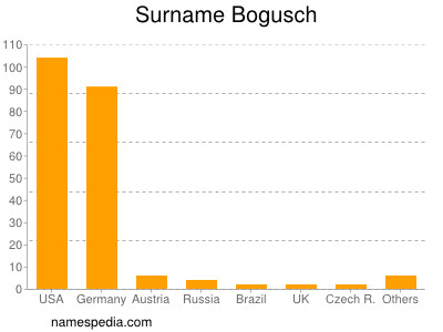 Surname Bogusch