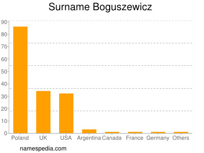 Surname Boguszewicz