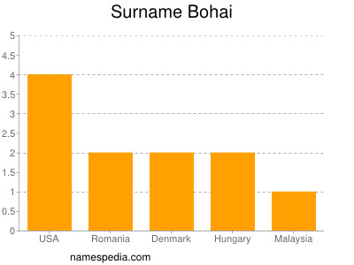 Surname Bohai