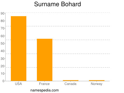 Surname Bohard