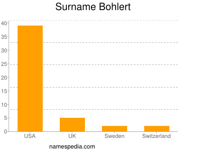 Surname Bohlert