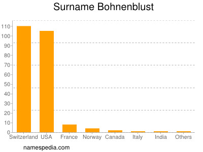 Surname Bohnenblust