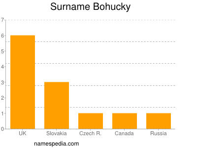Surname Bohucky