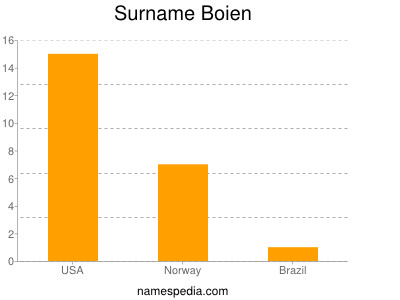 Surname Boien