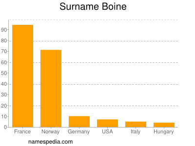 Surname Boine