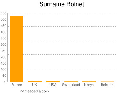 Surname Boinet